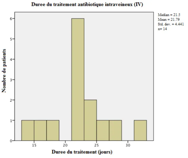 Figure  5  Nombre  de  patients  par  durée  de  traitement  (jours)  pour  le  groupe  de  traitement antibiotique intraveineux 