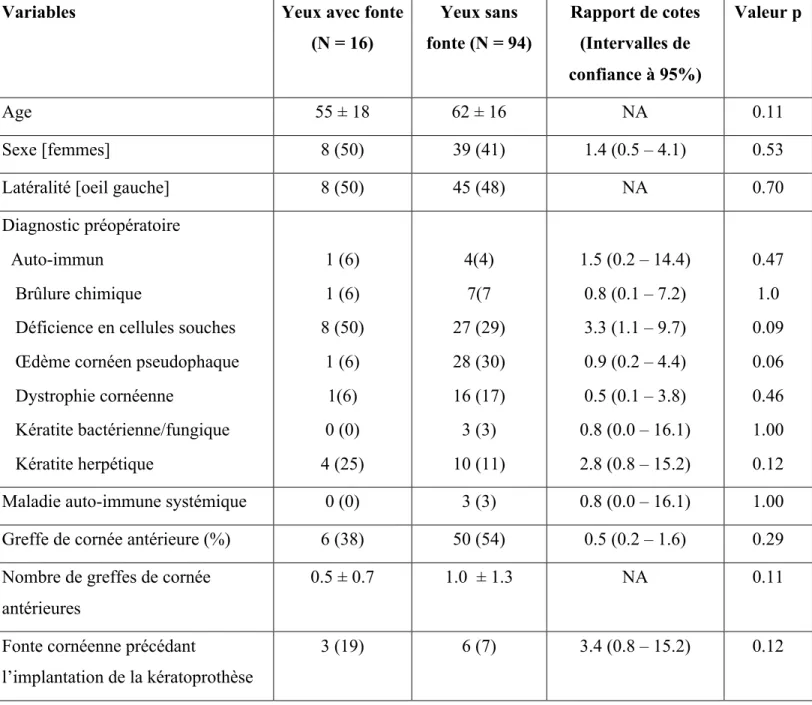 Tableau 2 : Caractéristiques de base des yeux implantés avec une kératoprosthèse de Boston  type I, comparant les yeux avec et sans fonte cornéennne postopératoire