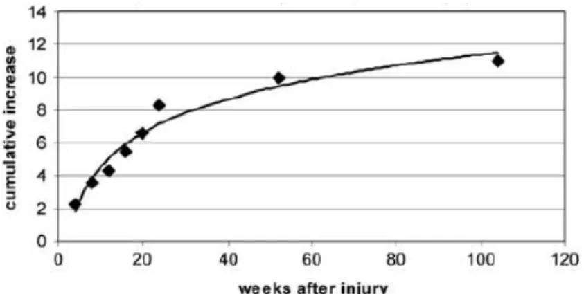 Figure 5 : Évolution du pointage moteur suivant une LM complète (AIS-A) au  cours des deux premières années suivant l’accident 