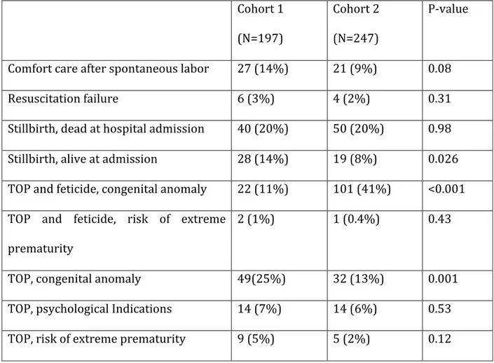 Table 1. Modes of death: Classification of all foetal/neonatal mortality outside of the NICU 