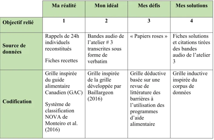 Tableau I : Résumé des données analysées, des objectifs visés et des grilles de codification  employées 