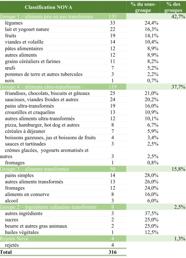 Tableau III : Distribution des aliments des rappels de 24 heures selon la catégorisation  NOVA (n=316) 