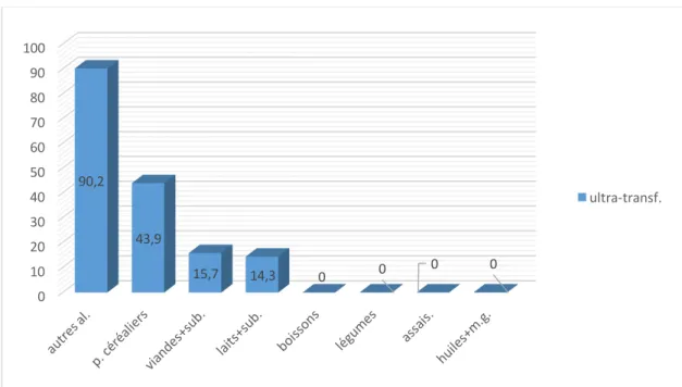 Figure 10 : Analyse des groupes alimentaires dans les rappels de 24 heures selon leur  niveau de transformation (n=316) 