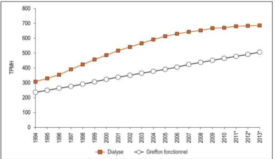 Figure 1 : Taux de prévalence de patients en dialyse ou porteurs d’un greffon fonctionnel,  Canada, de 1994 à 2013* (par million d’habitants) 