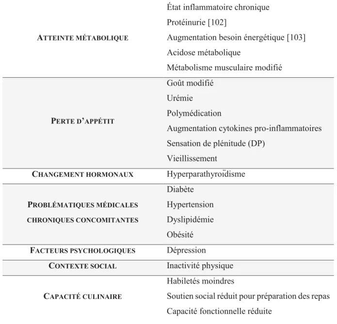 Tableau 1 : Facteurs de risque de dénutrition  