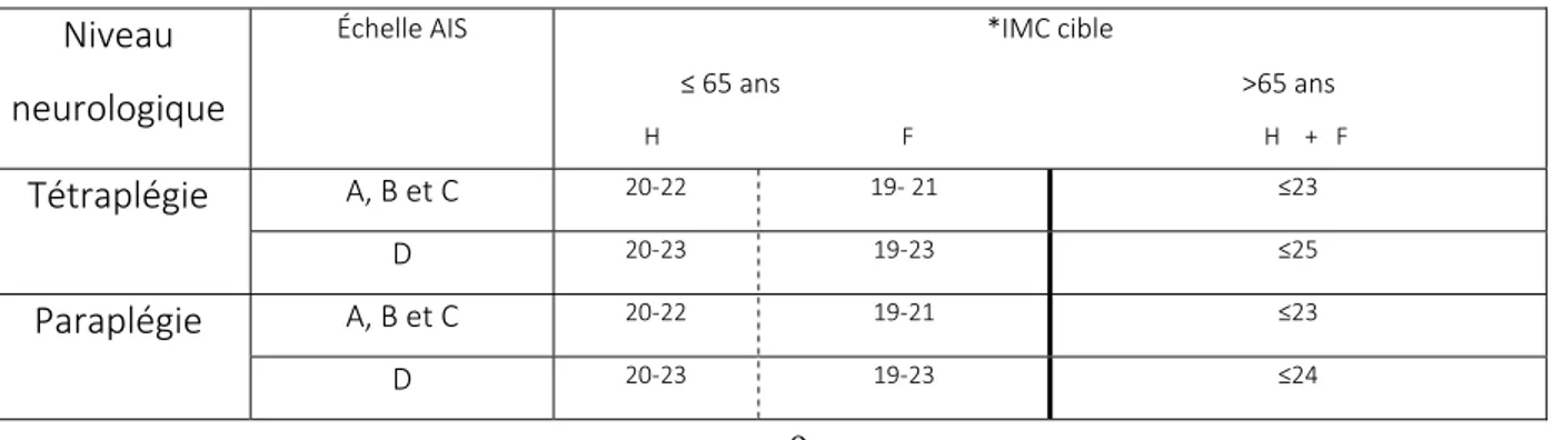 Tableau II. IMC cibles selon le niveau neurologique et l’échelle AIS utilisé en clinique