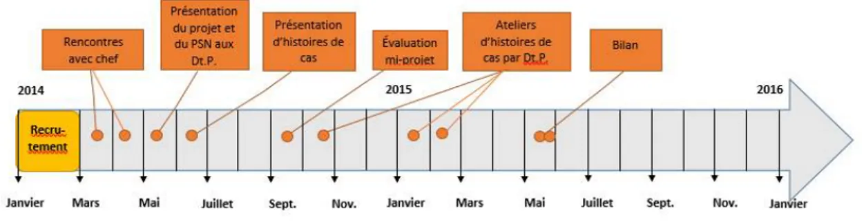 Figure  2 :  Chronologie  des  principaux  événements  du  projet  à  l’Hôpital  du  Sacré-Cœur  de  Montréal 