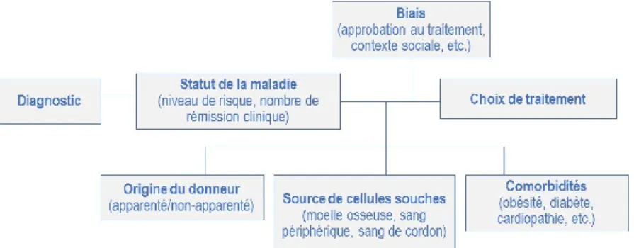 Figure 2.  Facteurs à considérer lors du processus décisionnel pour  déterminer le traitement de greffe de cellules souches hématopoïétiques  2.1.2 Description du traitement 