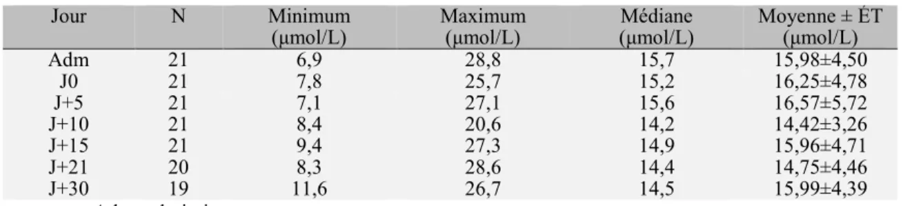 Tableau VIII.Taux plasmatique de zinc en fonction du jour de prélèvement 