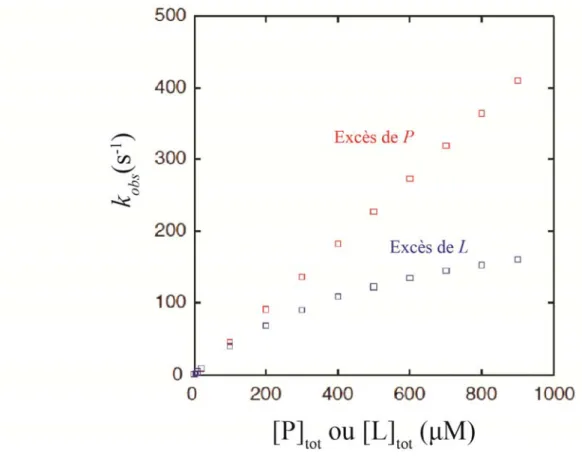 Figure 6.   Simulation de la constante de vitesse observée en fonction de la concentration  du réactif en excès pour le modèle de liaison par sélection conformationnelle