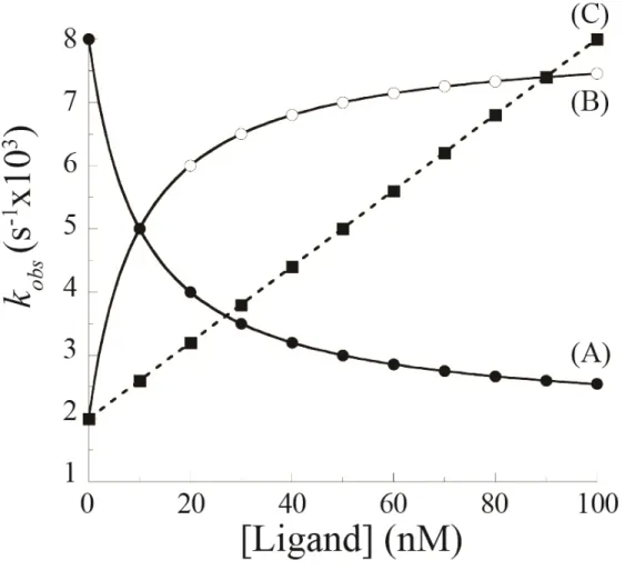Figure 7.  Relation entre la constante de vitesse observée (kobs) et la concentration de  ligand pour différents mécanismes de liaison