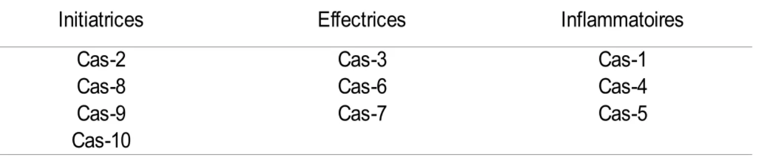 Table II. Caspases ségréguées selon leur type/fonction; initiatrices, effectrices ou inflammatoires.