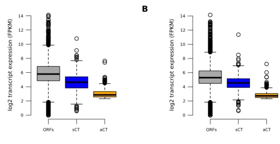Figure 9. Expression of transcripts in spt6-1004 cells for All annotated ORFs and sense and 