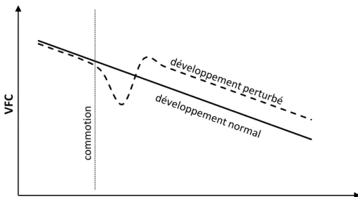 Figure	
  2a	
  –	
  Surcompensation	
  ou	
  adaptation	
  stratégique	
  