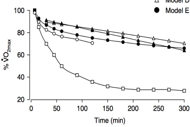 Figure 6.  La cinétique de VO2 dans le temps  