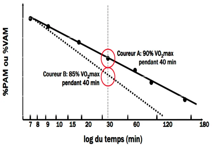 Figure 7.  Prédiction  de  la  performance  selon  le  modèle  de  Péronnet  &amp;  Thibault (1989) 