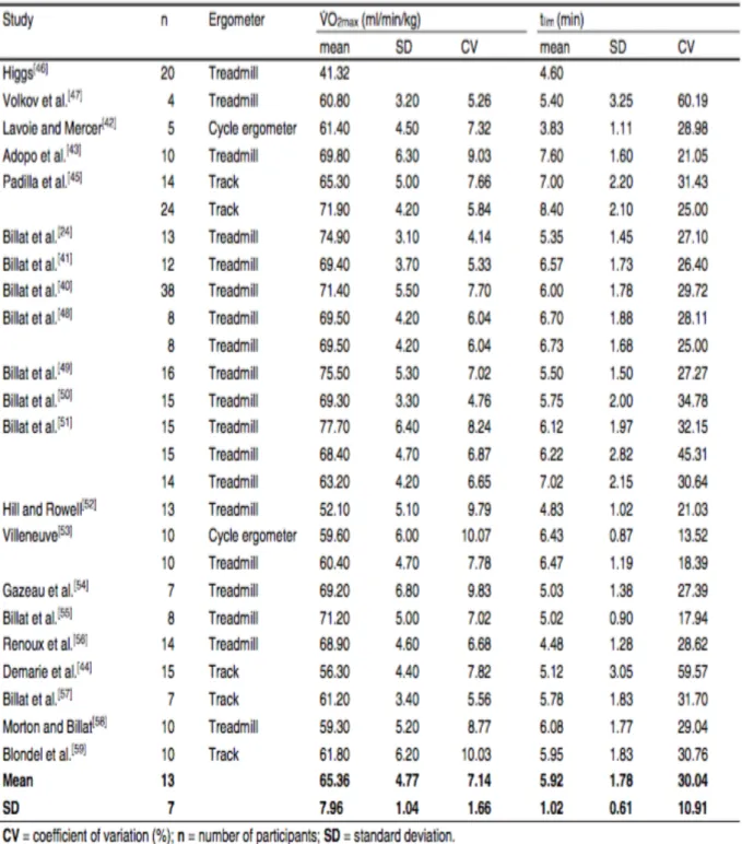 Tableau II.  Diverses mesures du TLIM rapportées par Bosquet et al. (2002). 