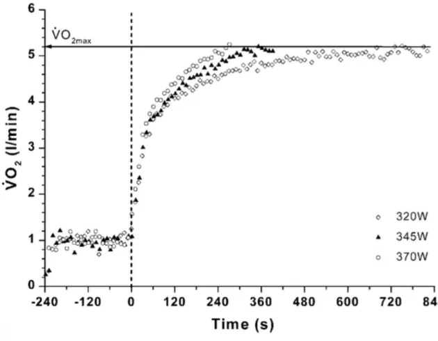 Figure 8.  Mesure de l’endurance à VO2max par Coats et al. (2003)  Le VO 2 max est atteint lors de trois protocoles de T LIM  (~ 92, 99 et 