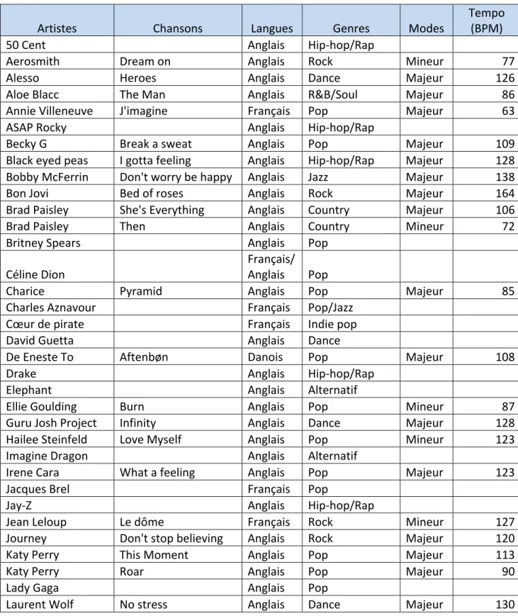 Tableau I.  Chansons citées dans les entrevues et les fiches d’écoute 