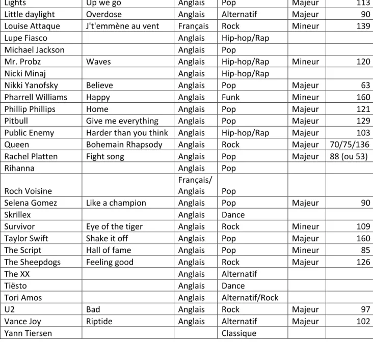 Tableau II.  Langues des chansons citées dans les entrevues et les fiches d’écoute  Langues	 Fréquence	 Pourcentage	(%)	