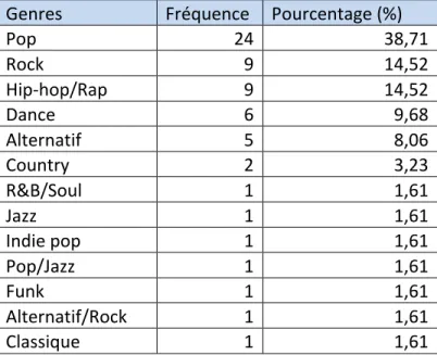 Tableau III.  Genres des chansons citées dans les entrevues et les fiches d’écoute  Genres	 Fréquence	 Pourcentage	(%)	