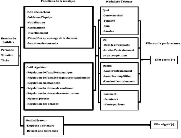 Figure 1.  Modèle conceptuel des étapes d’une sélection musicale adéquate à des fins  de préparation mentale dans le contexte sportif 