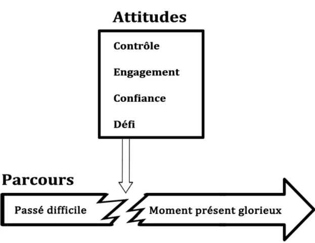 Figure 1.  Modèle conceptuel du message véhiculé par les paroles des chansons  que les athlètes olympiques écoutent comme stratégie de préparation mentale 