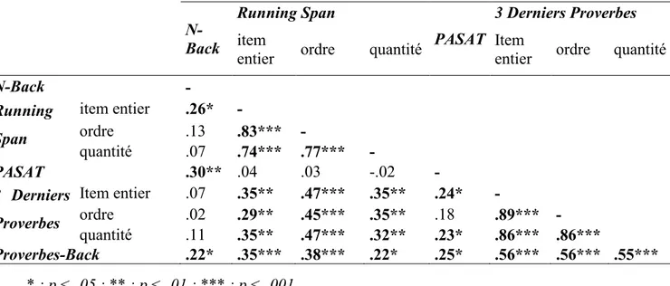 Tableau  3:  Corrélations  de  Bravais-Pearson  entre  les  scores  obtenus  aux  tests  exécutifs  de  référence (N-Back, Running Span, PASAT) et ceux obtenus aux tests à valider (3 Derniers Proverbes  et Proverbes-Back) dans l’Etude 1