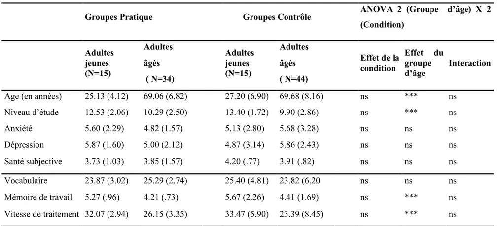Table I: Mean (SD) of participants’ characteristics (top) and the cognitive abilities (bottom) in young and older adults in practice and control  conditions and results of ANOVAs (Age group x Condition)  
