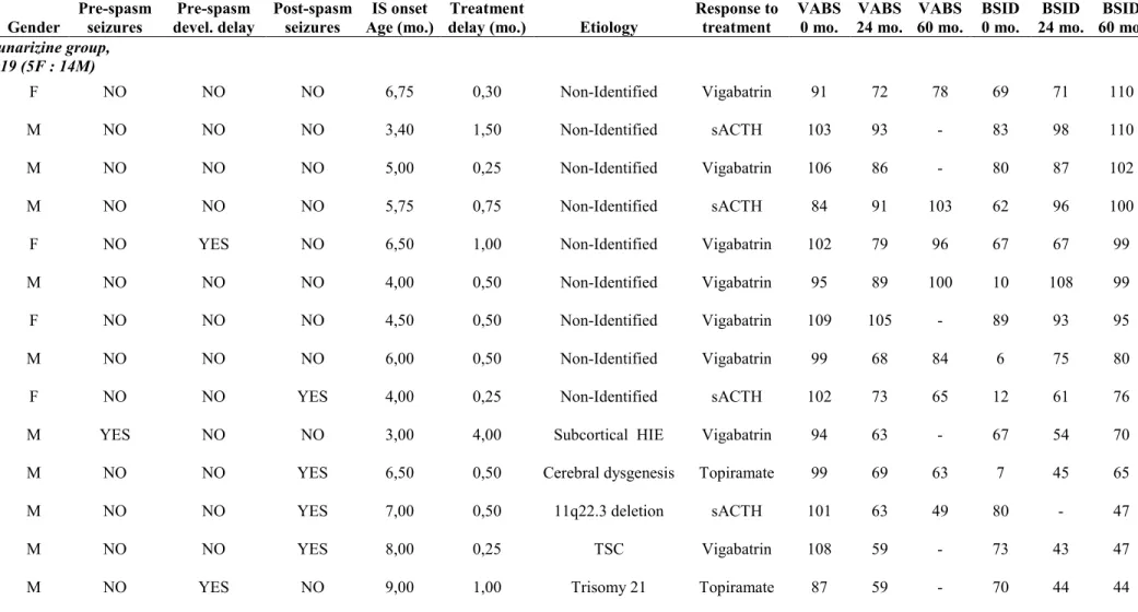 Table 2. Patient Clinical data and Cognitive results 