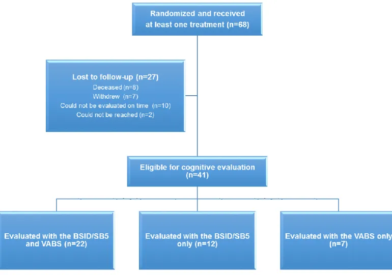 Figure 1. Flow chart of patients cognitively evaluated at 60 months 