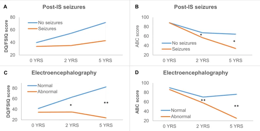 Figure 4 (A-F). Post-IS risk factors: Post-spasm seizures (A&amp;B) and  electroencephalography (C &amp; D)