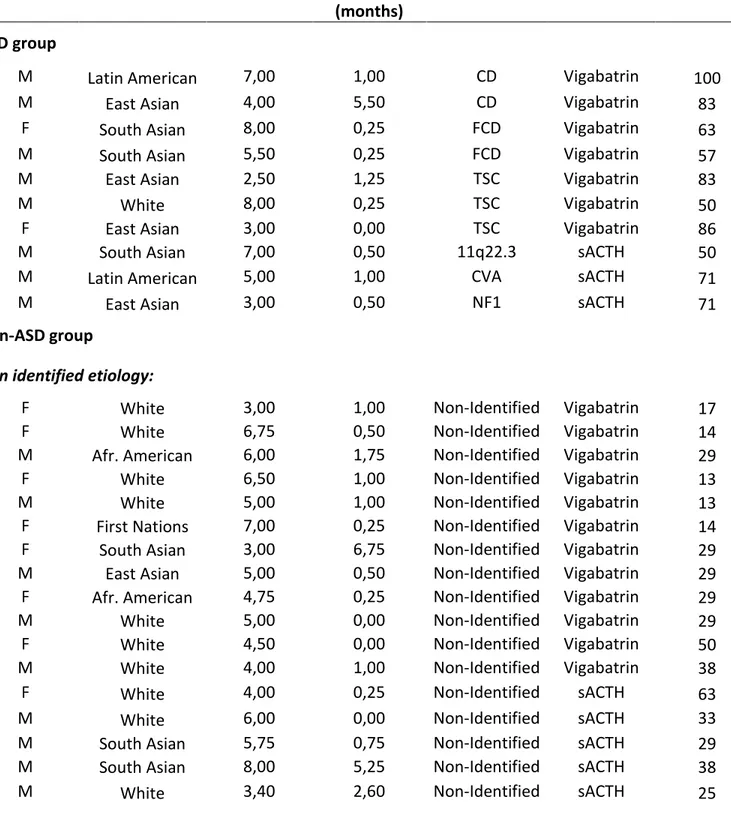 Table 1. ASD outcome in relation to clinical characteristics (N=44)  