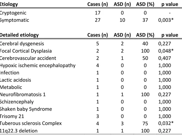Table 2. Etiology as risk factor for ASD outcome 