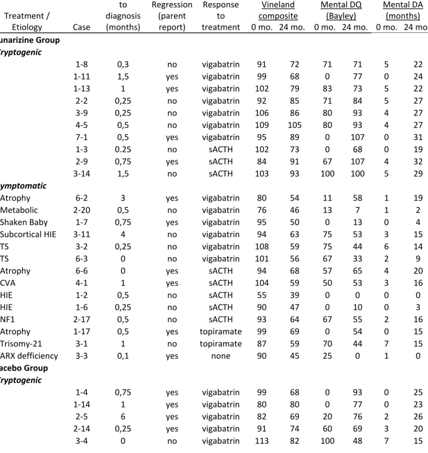 Table 2. Cognitive outcome and behavioral adaptation in relation to clinical characteristics (N=69)                                Treatment /  Etiology  Case  Lead time to diagnosis  (months)   Regression (parent report)  Response to  treatment  Vineland 