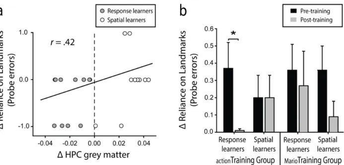 Fig. 3. a) Decreased reliance on spatial landmarks correlates with decreased grey matter in the 