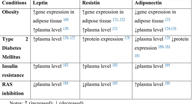 Table 2. Leptin, Resistin and Adiponectin levels in Obesity, T2DM and RAS inhibition 