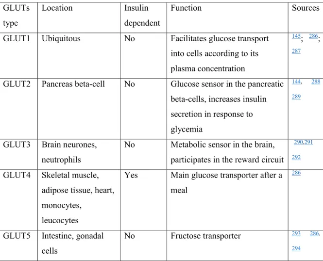 Table 4. Glucose transporters, their tissue location and function.  GLUTs 