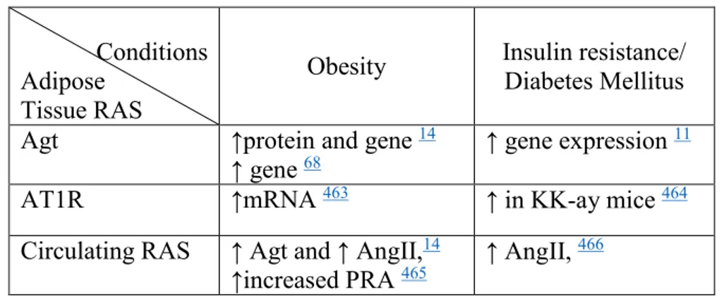 Table 5.   Modulation of the RAS by obesity, insulin resistance/Diabetes Mellitus          