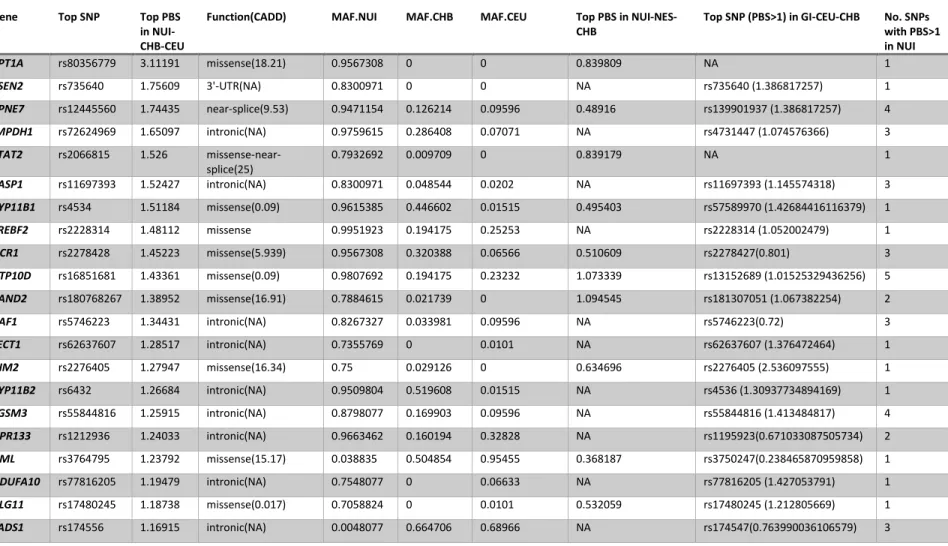 Table I.  Candidate genes under positive selection based on top PBS scores in Nunavik Inuit using WES data  Gene  Top SNP  Top PBS 