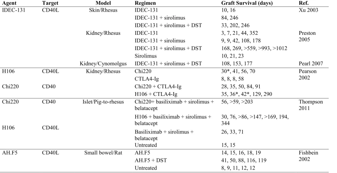 Table 1.1 Costimulation blockers in organ transplantation (continued) 