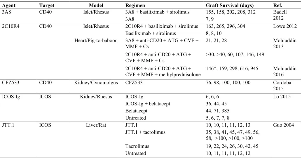 Table 1.1 Costimulation blockers in organ transplantation (continued) 