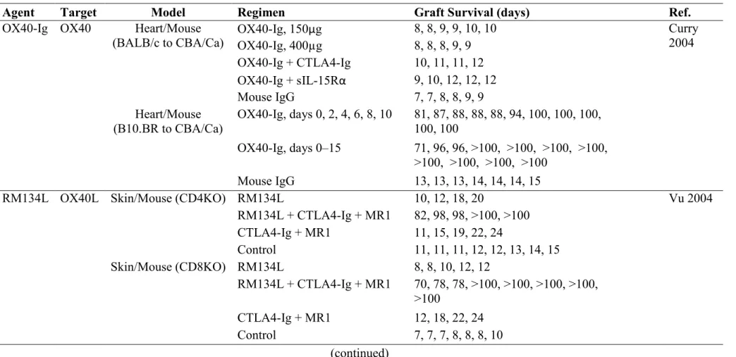 Table 1.1 Costimulation blockers in organ transplantation (continued) 