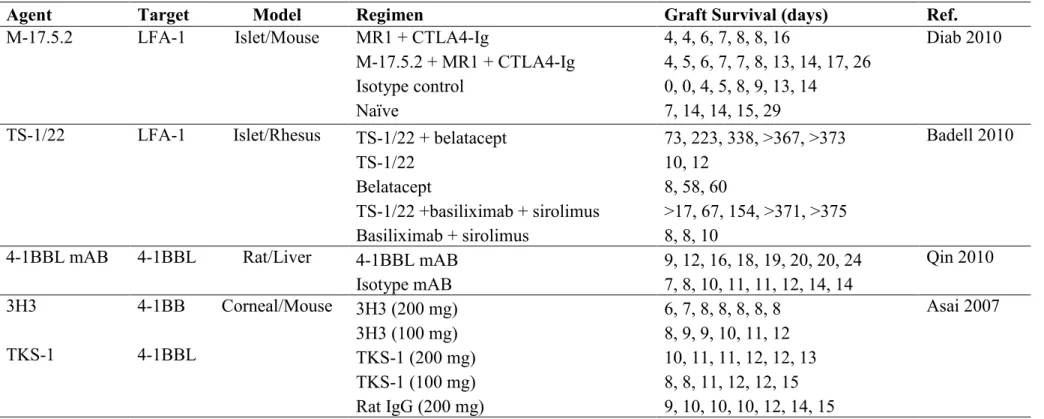 Table 1.1 Costimulation blockers in organ transplantation (continued) 