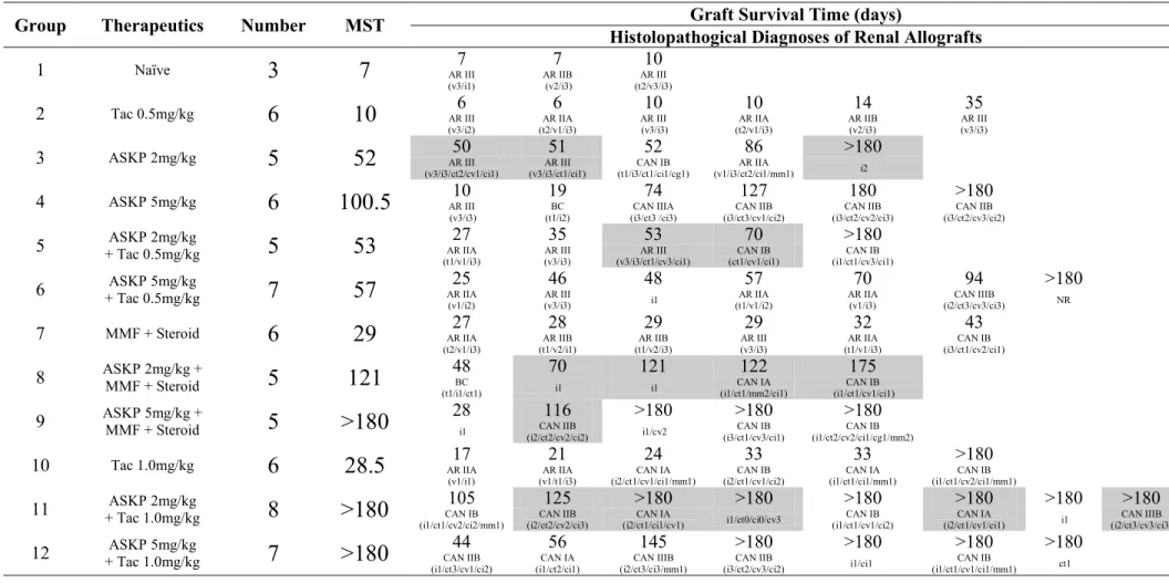 Table 2.1  Renal Allograft Survival and Histopathological Evaluation  