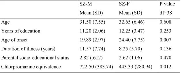 Table 1. Demographics of schizophrenia patients  SZ-M  SZ-F  P value  Mean (SD)  Mean (SD)  df=38  Age  31.50 (7.55)  32.65 (6.46)  0.608  Years of education  11.20 (2.06)  12.25 (3.47)  0.253  Age of onset  19.89 (2.97)  24.40 (7.75)  0.007 