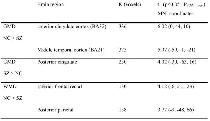 Table 2. Regions of gray and white density differences between the schizophrenia group and  healthy controls based on voxel-based morphometry analyses 
