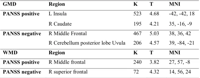 Table  3.  Positive  correlations  between  GMD  and  WMD  regression  analysis  based  on  symptoms (all results are p<0.05, P FWE- corr )