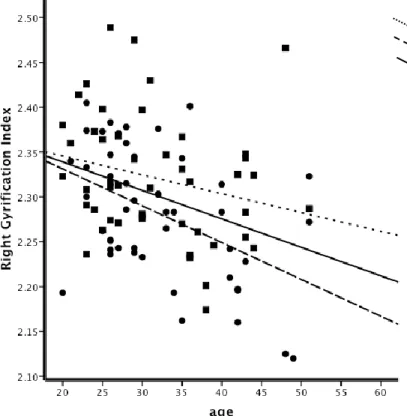 Figure 1a. Representing Group x Age interaction in the right hemisphere 
