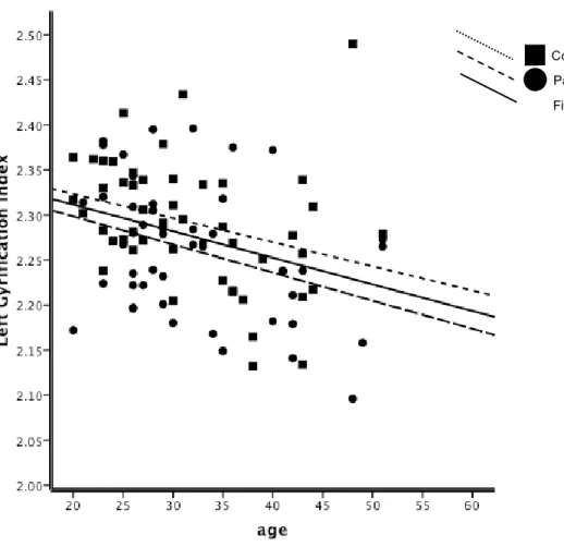 Figure 1b. Representing Group x Age interaction in the left hemisphere 